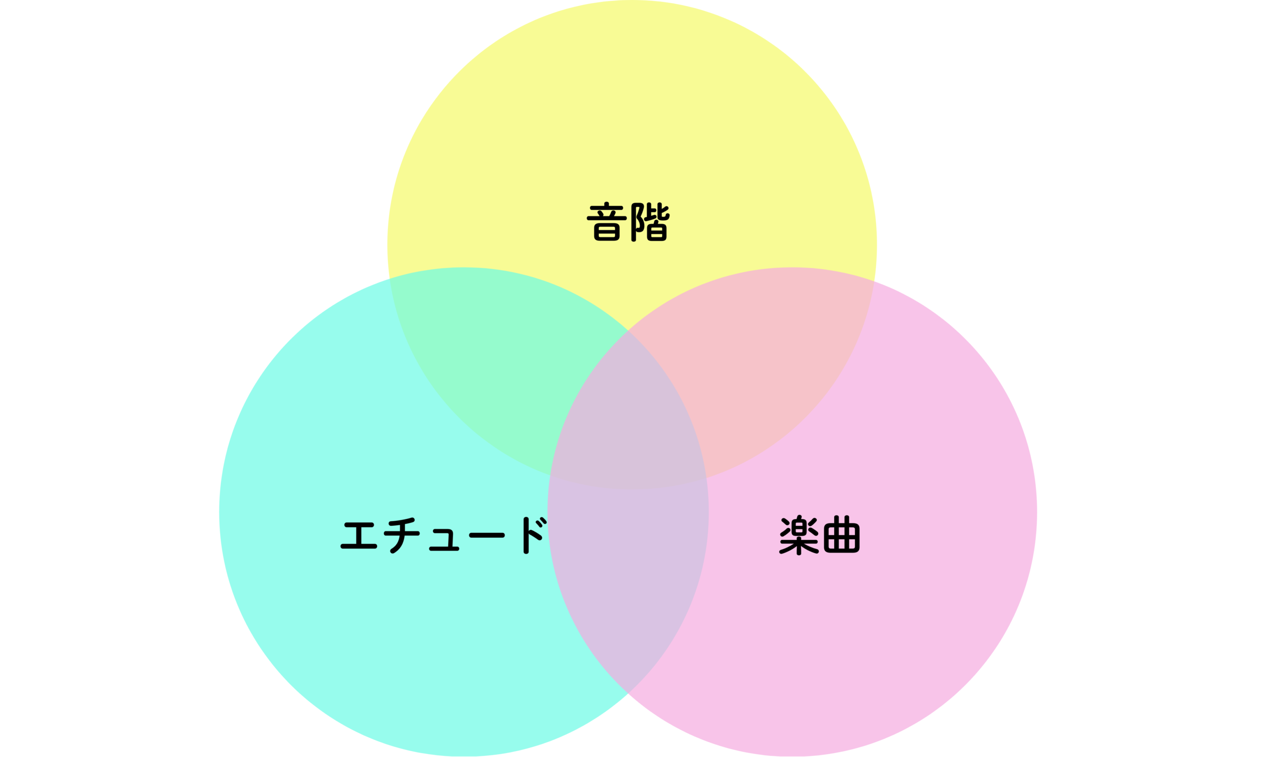 音階エチュード曲の三本柱